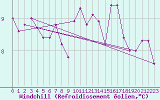 Courbe du refroidissement olien pour Laroque (34)