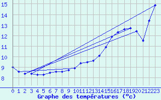 Courbe de tempratures pour Saint-Mdard-d