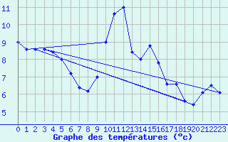 Courbe de tempratures pour Cap Mele (It)