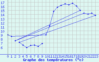 Courbe de tempratures pour Le Touquet (62)