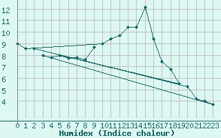 Courbe de l'humidex pour Lorient (56)