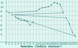 Courbe de l'humidex pour Dax (40)