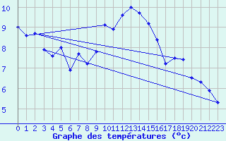 Courbe de tempratures pour Plaffeien-Oberschrot