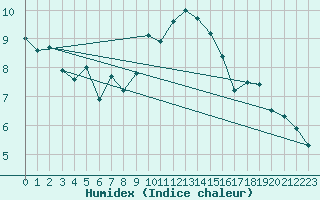 Courbe de l'humidex pour Plaffeien-Oberschrot