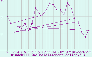 Courbe du refroidissement olien pour Biache-Saint-Vaast (62)