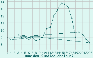 Courbe de l'humidex pour Melun (77)