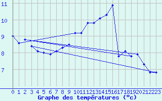 Courbe de tempratures pour Islay