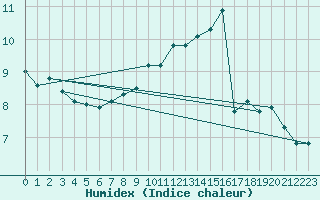 Courbe de l'humidex pour Islay