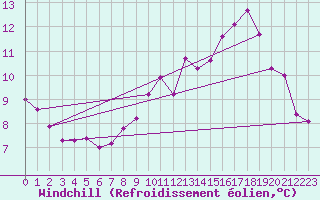 Courbe du refroidissement olien pour Aberporth