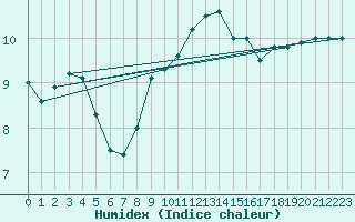 Courbe de l'humidex pour Koszalin