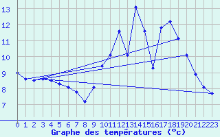 Courbe de tempratures pour Lhospitalet (46)