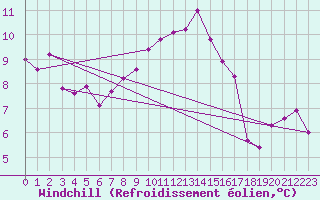 Courbe du refroidissement olien pour Ouessant (29)