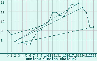 Courbe de l'humidex pour Col de Prat-de-Bouc (15)