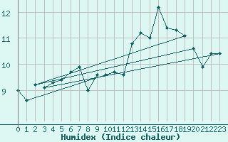 Courbe de l'humidex pour Saentis (Sw)