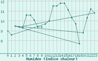 Courbe de l'humidex pour Ste (34)