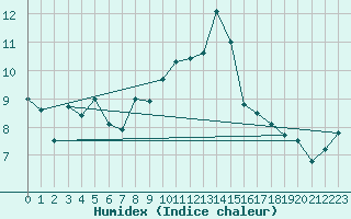 Courbe de l'humidex pour Cap Bar (66)