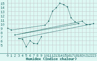 Courbe de l'humidex pour Palencia / Autilla del Pino