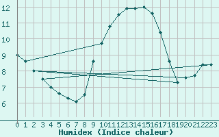 Courbe de l'humidex pour Oehringen