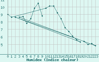 Courbe de l'humidex pour Chateau-d-Oex