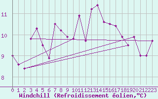 Courbe du refroidissement olien pour Chambry / Aix-Les-Bains (73)