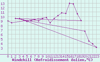 Courbe du refroidissement olien pour Nort-sur-Erdre (44)