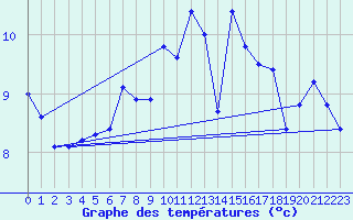 Courbe de tempratures pour Moleson (Sw)