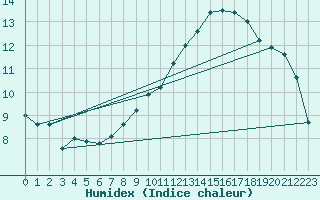 Courbe de l'humidex pour Chailles (41)