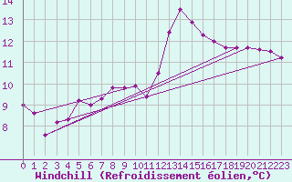 Courbe du refroidissement olien pour Brignogan (29)