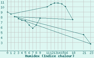 Courbe de l'humidex pour Sint Katelijne-waver (Be)