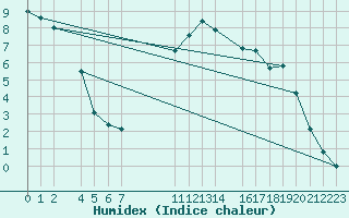 Courbe de l'humidex pour Gschenen