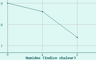 Courbe de l'humidex pour Haellum