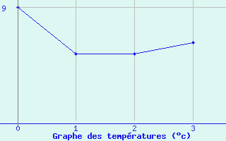 Courbe de tempratures pour Storlien-Visjovalen