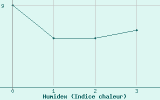 Courbe de l'humidex pour Storlien-Visjovalen