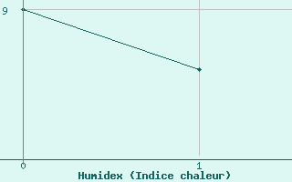 Courbe de l'humidex pour Estcourt