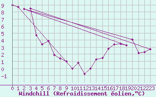 Courbe du refroidissement olien pour Nitinat Lake