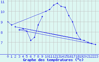 Courbe de tempratures pour Belmullet