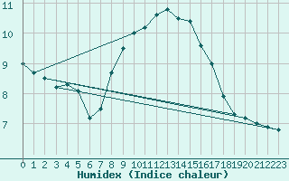 Courbe de l'humidex pour Belmullet