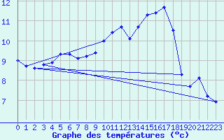 Courbe de tempratures pour Valleroy (54)