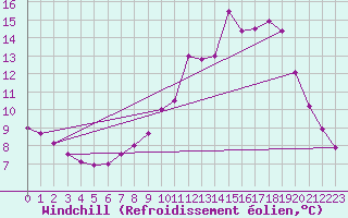 Courbe du refroidissement olien pour Besanon (25)
