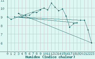 Courbe de l'humidex pour Altheim, Kreis Biber