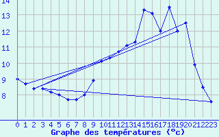 Courbe de tempratures pour Argentat (19)
