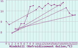 Courbe du refroidissement olien pour Ona Ii