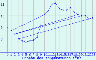 Courbe de tempratures pour Asikkala Pulkkilanharju