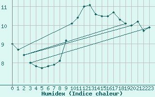 Courbe de l'humidex pour Asikkala Pulkkilanharju