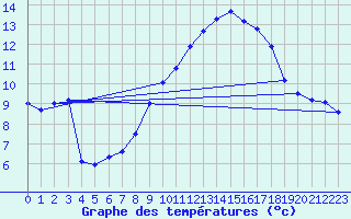 Courbe de tempratures pour Fichtelberg
