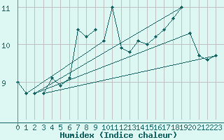 Courbe de l'humidex pour Helligvaer Ii