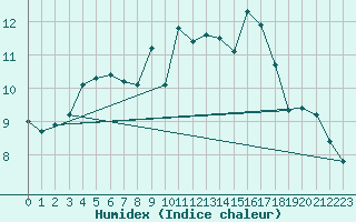 Courbe de l'humidex pour Engins (38)