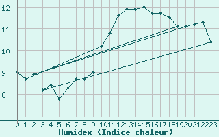 Courbe de l'humidex pour Rouen (76)