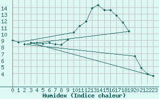 Courbe de l'humidex pour Gardelegen