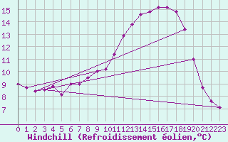 Courbe du refroidissement olien pour Cranwell
